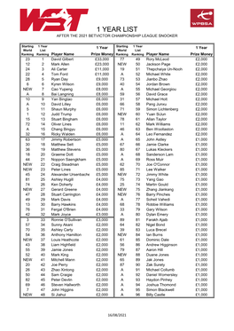 Master Money List After 2021 Championship League.Xlsx