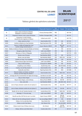 Loiret Bilan Scientifique