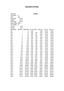 Dhana Growth in the World