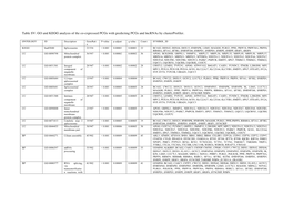 Table SV. GO and KEGG Analysis of the Co-Expressed Pcgs with Predicting Pcgs and Lncrnas by Clusterprofiler