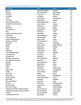 HLF International Equity Portfolio Holdings