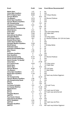 Event Profit Loss Event Winner Recommended? Welsh Open 1.07 0