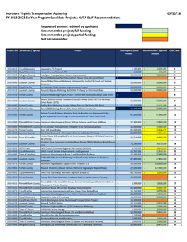 Northern Virginia Transportation Authority FY 2018-2023 Six Year