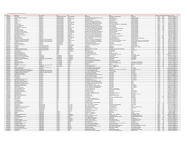 List of SBI Branches Autorised to Conduct SBFTC Business Sl.No. Br