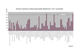 Genomes Comparisons: Predicted Signal Peptides (Signalp Prob