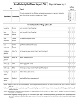 Diagnostic Review Report Confidence Host Diagnosis (To Genus)