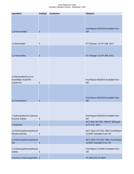 Ingredient Finding† Conclusion Citation‡ 1,10-Decanediol S Final