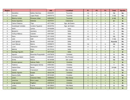 Región DNI Localidad P1 P2 P3 Total Aprobo 1 Geraldine Ibáñez