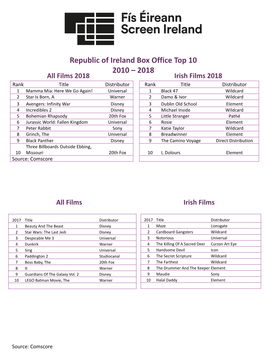 Republic of Ireland Box Office Top 10 2010 – 2018
