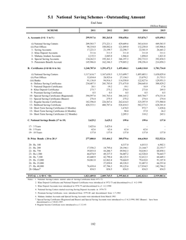 5.1 National Saving Schemes - Outstanding Amount End June (Million Rupees) SCHEME 2011 2012 2013 2014 2015