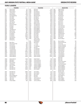 Oregon State Records 2021 Oregon State Football Media Guide Passing Records Passing—300-Yard Games Player Yards Td Opponent Player Yards Td Opponent 71