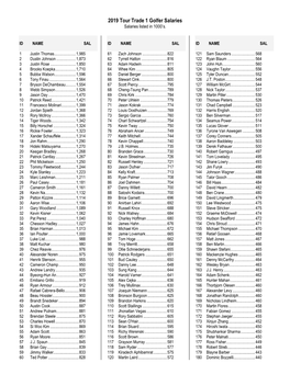 2019 Tour Trade 1 Golfer Salaries Salaries Listed in 1000’S