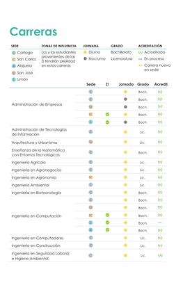Carreras TEC Zona De Influencia
