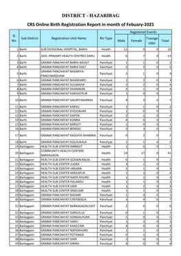 DISTRICT - HAZARIBAG CRS Online Birth Registration Report in Month of Febuary-2021 Registered Events Sl