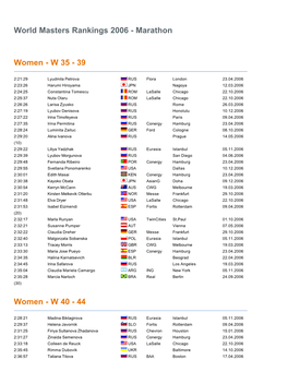 World Masters Rankings 2006 - Marathon