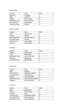 Reserve Male Branch Crew Place Illawarra Windang 1 SNB Newport