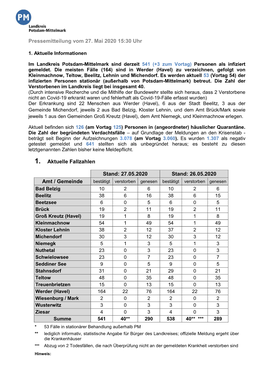 Pressemitteilung Vom 27. Mai 2020 15:30 Uhr 1. Aktuelle Fallzahlen