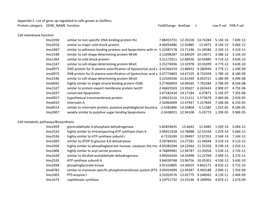 Appendix C. List of Gene Up-Regulated in Cells Grown As Biofilms. Protein Category GENE NAME Function Foldchange Aveexpr T Raw.P.Val FDR.P.Val