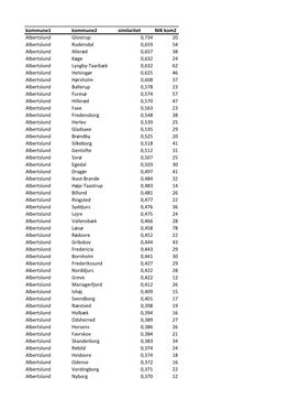 Kommune1 Kommune2 Similaritet NIK Kom2 Albertslund Glostrup