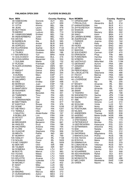 FINLANDIA OPEN 2009 PLAYERS in SINGLES Num MEN Country