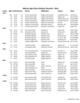 Alberta Age Class Outdoor Records