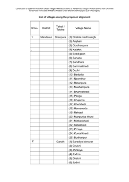 District Tehsil / Taluka Village Name 1 Mandsour Bhanpura (1) Dhabla