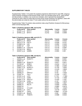 Supplementary Tables 1-18 Contain the Predictive Signatures Determined for Each AML Subgroup Using Prediction Analysis for Microarrays (PAM)
