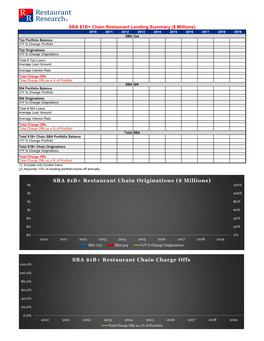 SBA $1B+ Restaurant Chain Charge Offs 120.0%