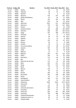 Povincia Codigo INE Nombre Tot 2019 Homb 2019 Muj 2019