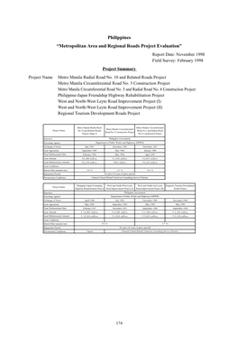 Post-Evaluation Report for ODA Loan Projects 1999