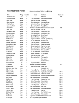 Missions Served by Winkel's Please Send Corrections and Additions To: Jerr@Winkel.Org