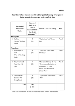 Annex Four Brownfield Clusters Shortlisted for Public Housing Development in the Second Phase Review on Brownfield Sites