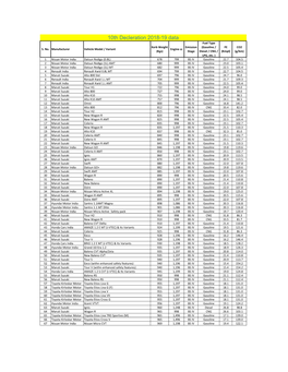 10Th Decleration 2018-19 Data Fuel Type Kerb Weight Emission (Gasoline / FE CO2 S