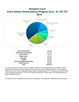 2015 Kempner Fund Grant Dollars