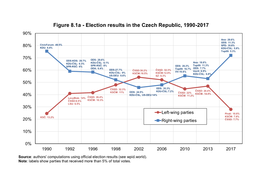 Figure 8.1A - Election Results in the Czech Republic, 1990-2017 90%