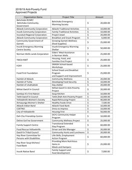 2018/19 Anti-Poverty Fund Approved Projects