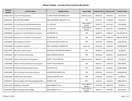 Current Active Contracts by Vendor