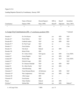 Landtag Deputies Elected, by Constituency, Saxony 1909