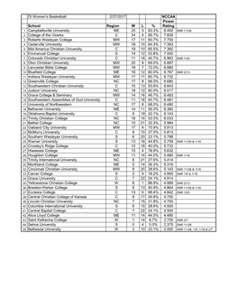 DI Women's Basketball 2/27/2017 NCCAA Power School Region