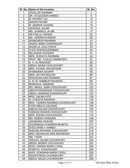 Sl. No. Name of the Investor IA. No. 1 AFZALUR RAHMAN 3 2 DR. AFAZUDDIN AHMED 5 3 M. RAHMAT ALI 12 4 ANWAR RAHIM 13 5 M. ASHRAF HUSAIN 14 6 AZHARUL ISLAM 15 7 MD