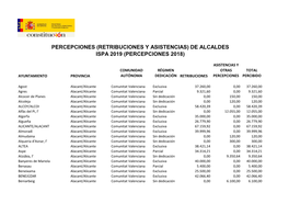 Percepciones (Retribuciones Y Asistencias) De Alcaldes Ispa 2019 (Percepciones 2018)