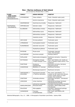 Non - Marine Molluscs of Ash Island (As Surveyed by Michael Shea in 1999.)