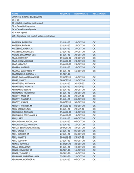 NAME REQDATE RETURNDATE RET STATUS UPDATED 8:30AM 11/17/2020 Ok = Ok BE = Ballot Envelope Not Sealed CA = Cancelled by Voter EV