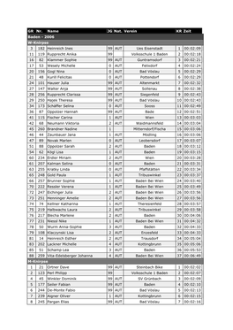 GR Nr. Name JG Nat. Verein KR Zeit Baden - 2006 W-Knirpse 3 182 Heinreich Ines 99 AUT Ues Eisenstadt 1 00:02:09