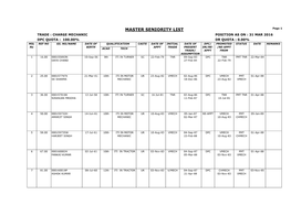 MASTER SENIORITY LIST Page 1 TRADE : CHARGE MECHANIC POSITION AS on : 31 MAR 2016 DPC QUOTA : 100.00% DR QUOTA : 0.00% MSL REF NO GS