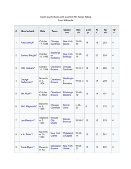 List of Quarterbacks with a Perfect NFL Passer Rating from Wikipedia