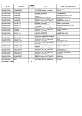 Liste Candidatures Conseillers Atsimo Atsinanana