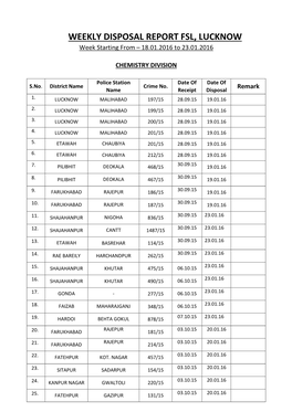 WEEKLY DISPOSAL REPORT FSL, LUCKNOW Week Starting from – 18.01.2016 to 23.01.2016