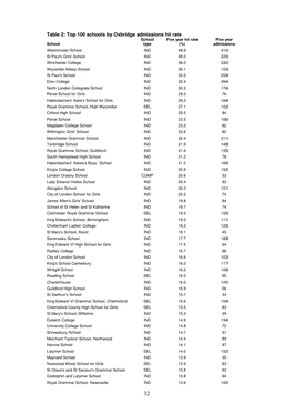 Table 2: Top 100 Schools by Oxbridge Admissions Hit Rate