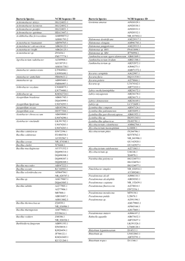 Bacteria Species NCBI Sequence ID Bacteria Species NCBI